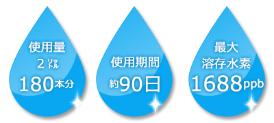 使用量2リットル180本分、使用期間約90日、最大溶存水素1688ppb