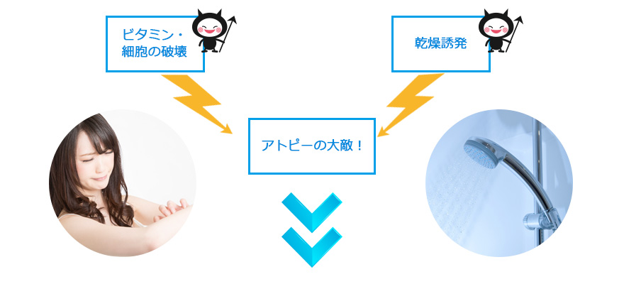 ビタミン・細胞の破壊・乾燥誘発・アトピーの大敵
