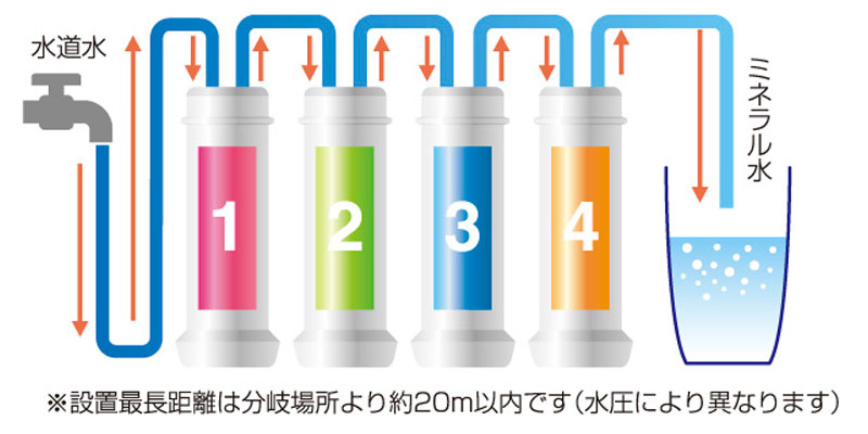 4階層の浄水フィルター